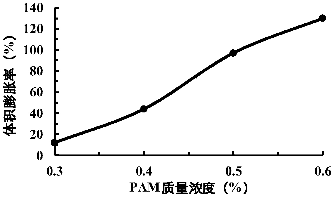 Expandable self-generated gas foam gel and preparation method and application thereof