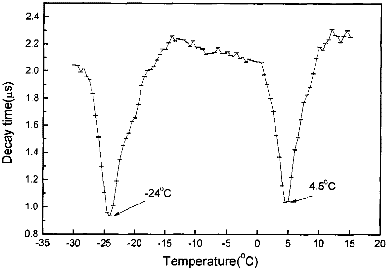 A measuring method of wavelength variation of a tunable laser