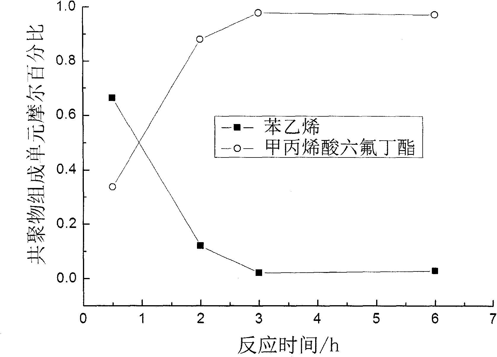 Method for preparing gradient copolymer