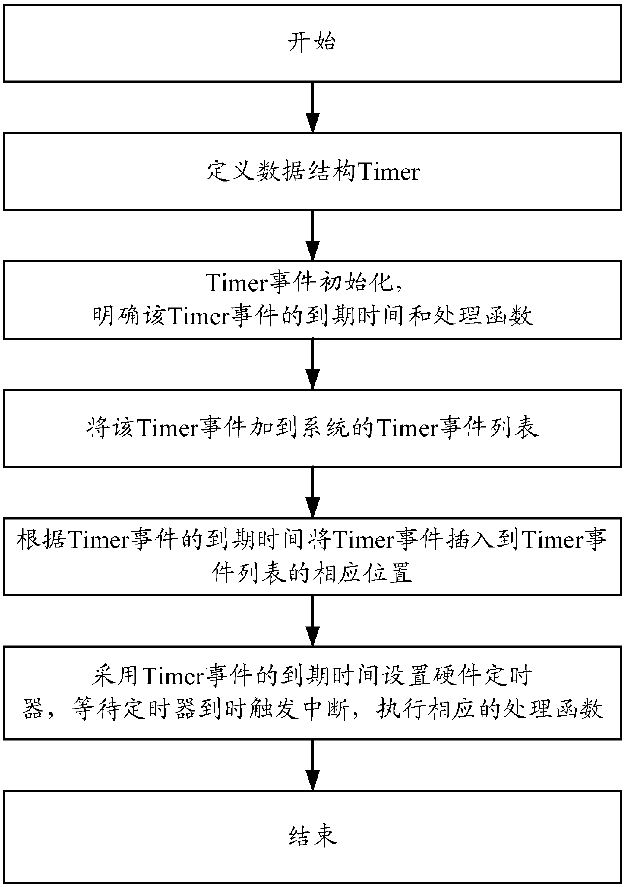 A method and device for processing timer events