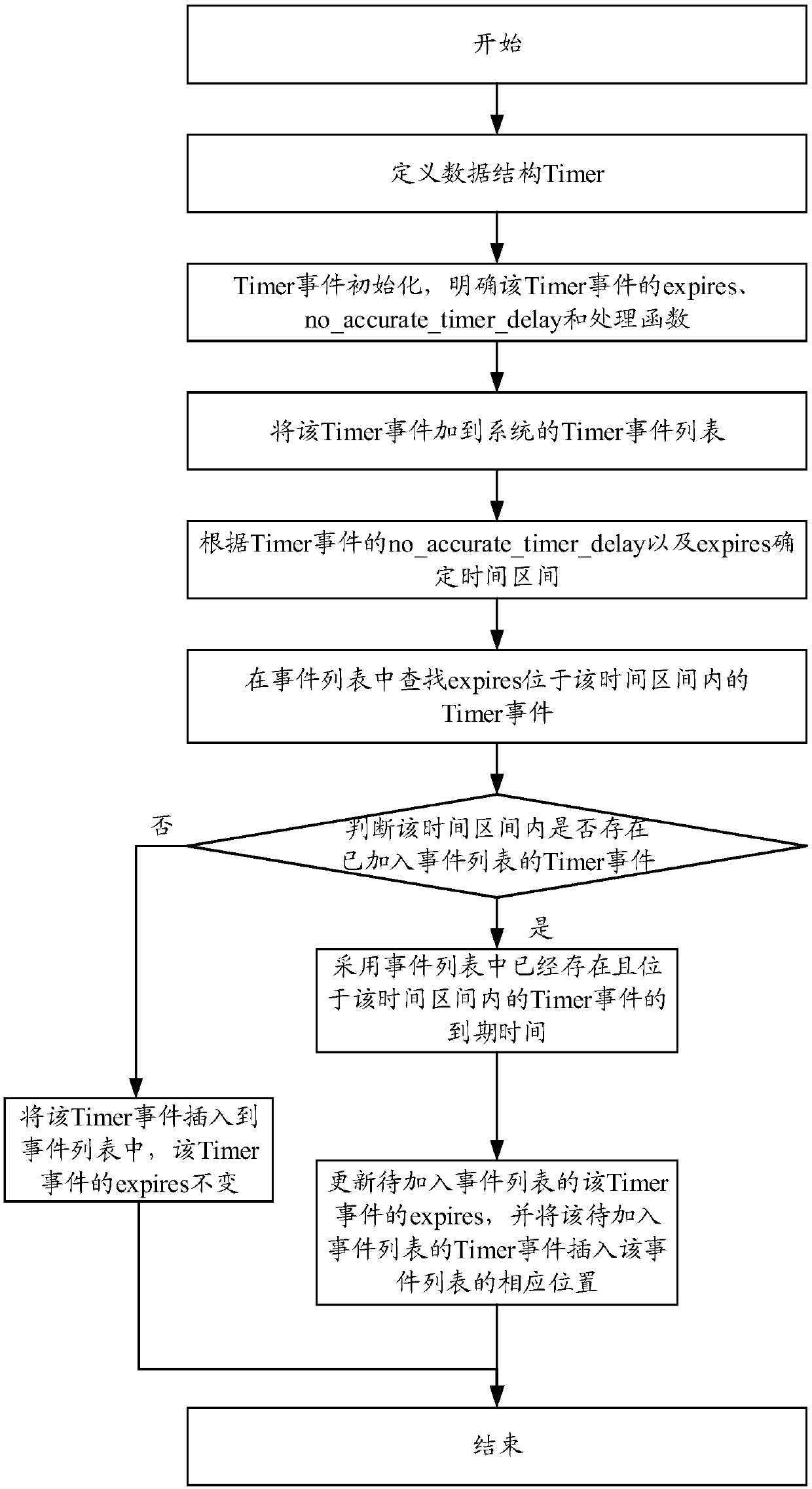 A method and device for processing timer events