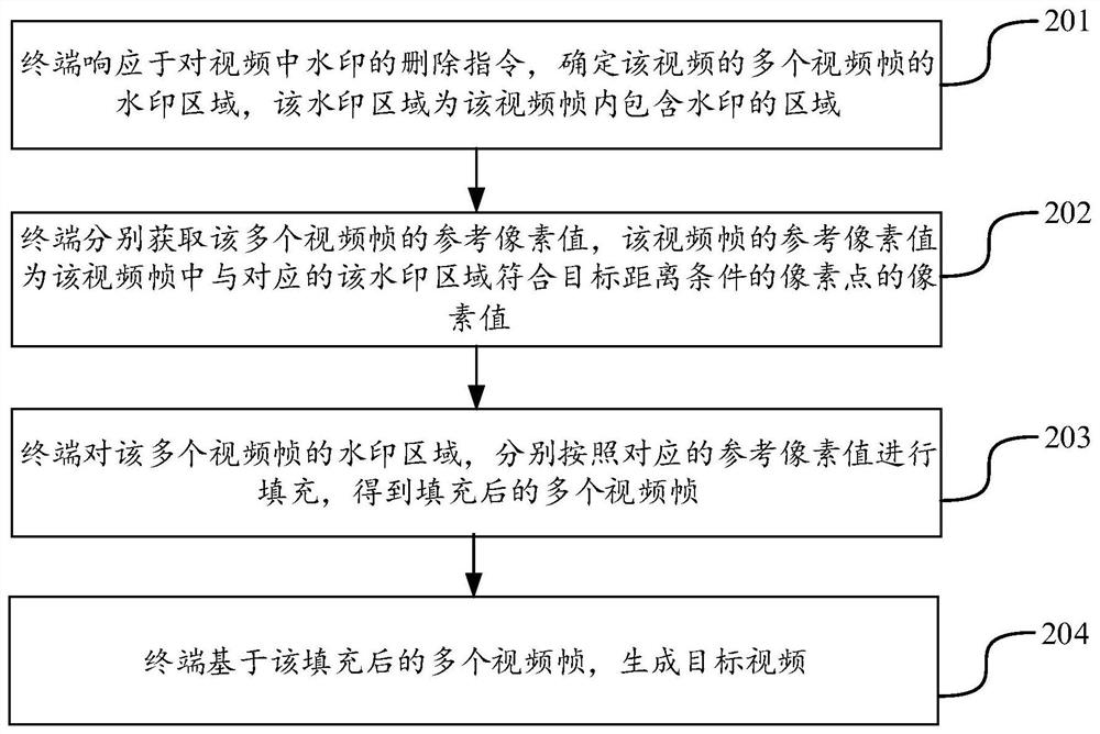 Video processing method and device, terminal and storage medium