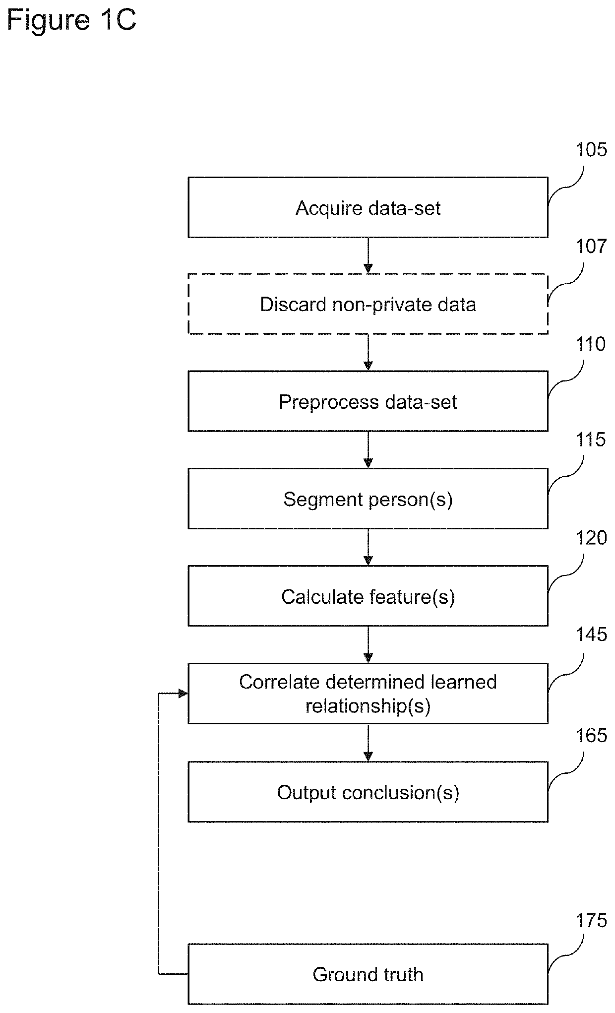 Systems and methods to identify persons and/or identify and quantify pain, fatigue, mood, and intent with protection of privacy