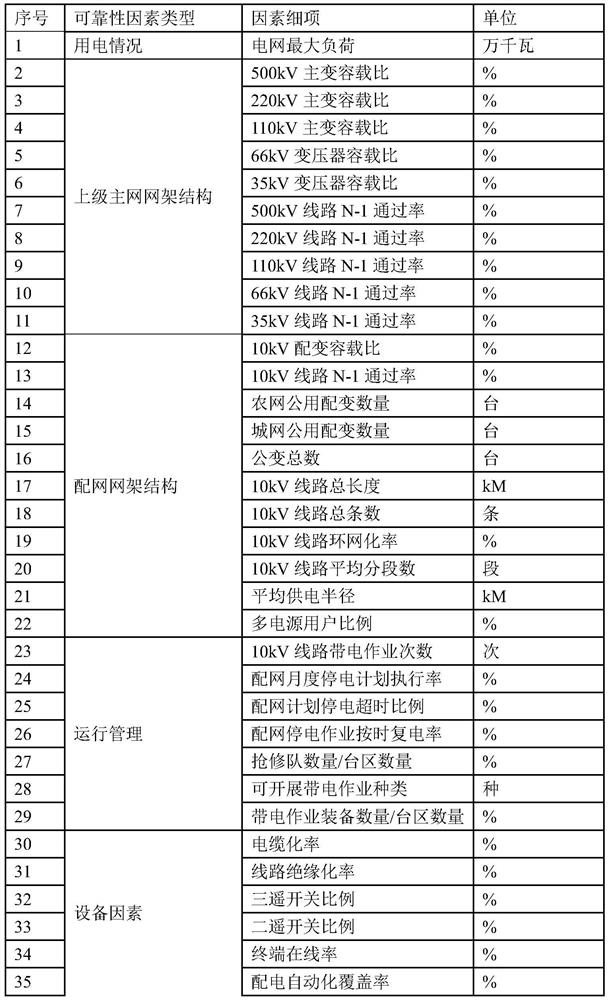 Power supply reliability prediction method based on decision tree regression