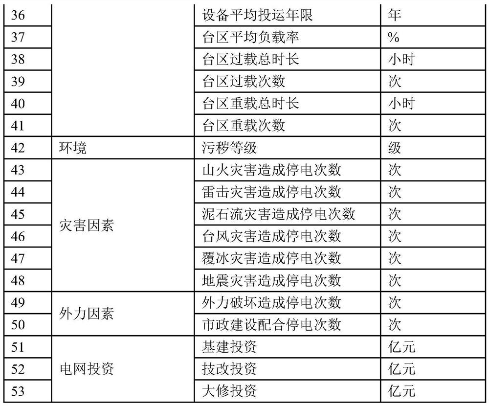 Power supply reliability prediction method based on decision tree regression