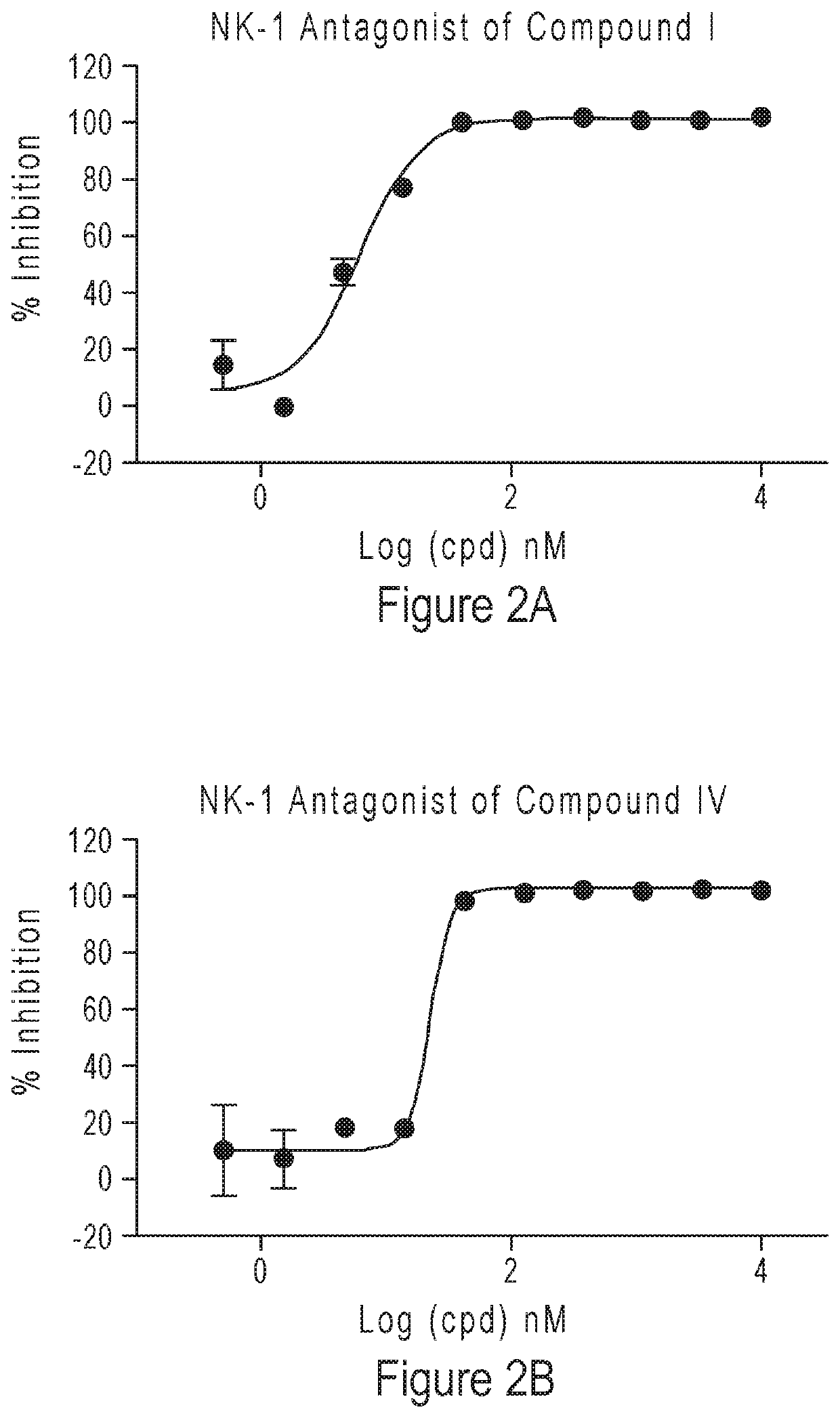 Compounds as neurokinin-1 receptor antagonists and uses thereof