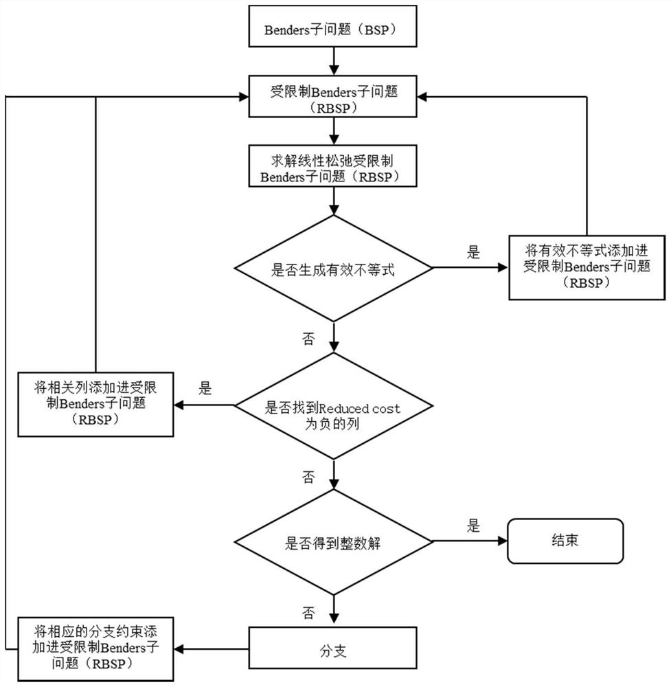 Distribution route optimization method based on vehicle and unmanned aerial vehicle cooperation