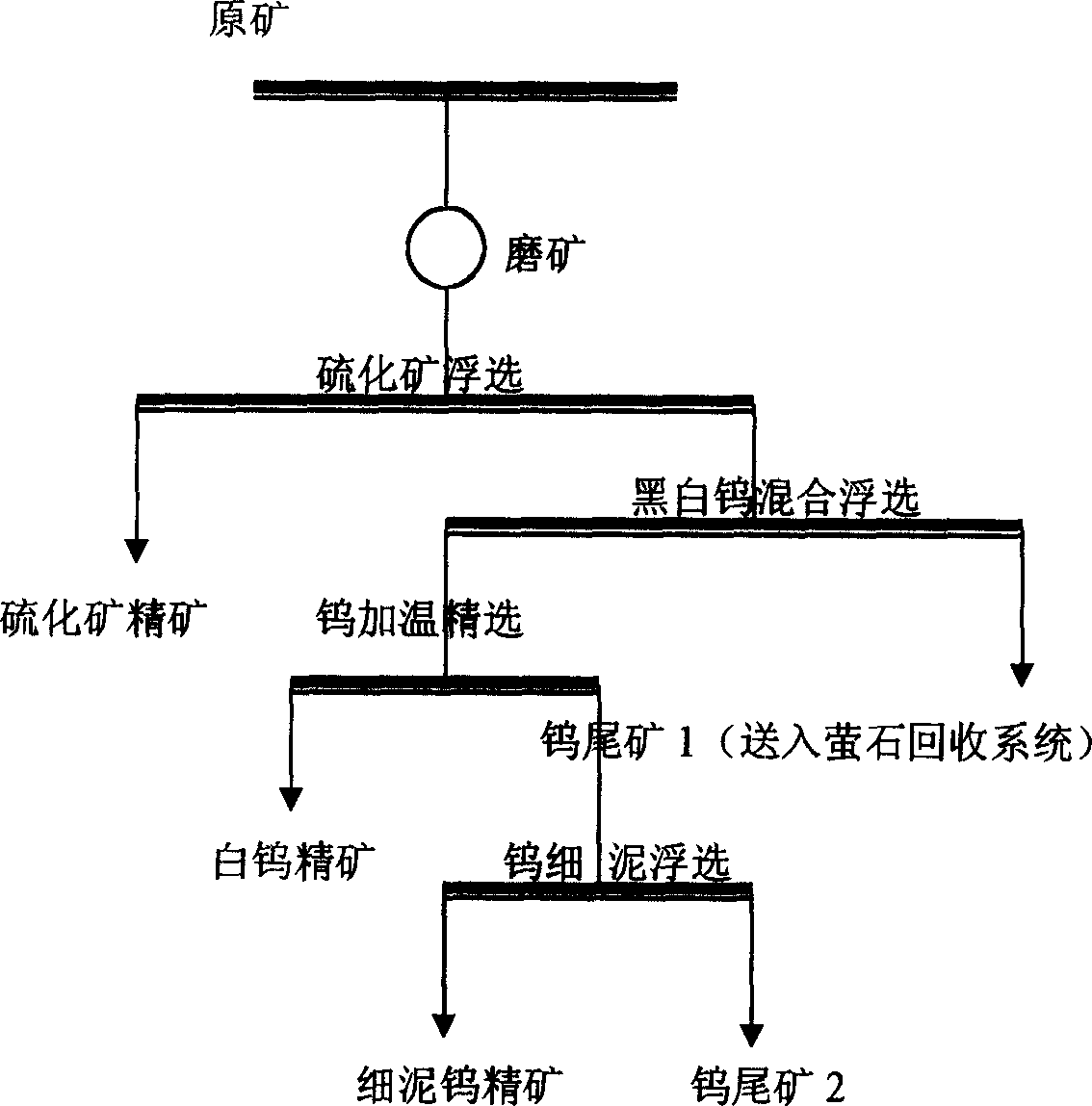 Mineral dressing method for black and white tungsten minerals