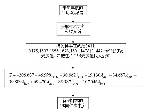 Infrared spectrum fast detection method for isotope abundance of 15N tracer urea