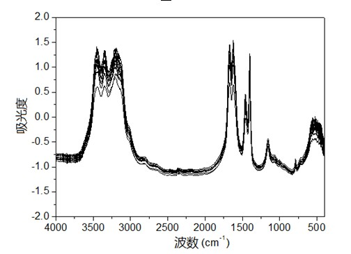 Infrared spectrum fast detection method for isotope abundance of 15N tracer urea