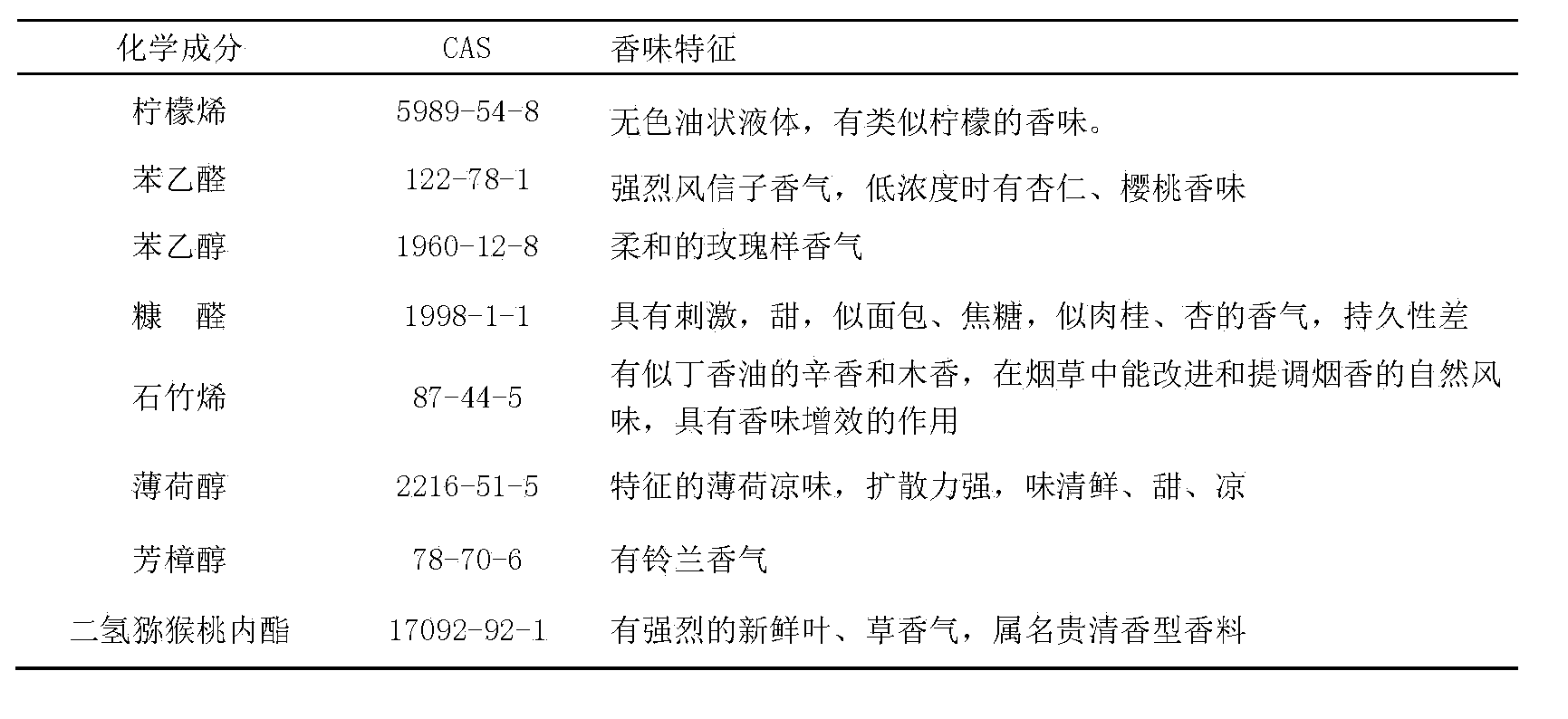 Preparation method for carica papaya leaf extract and application for same in cigarettes