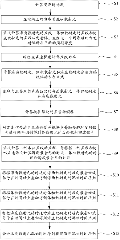 Simulation method for oceanic reverberation under any sound velocity gradient