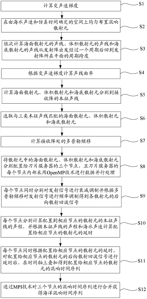 Simulation method for oceanic reverberation under any sound velocity gradient