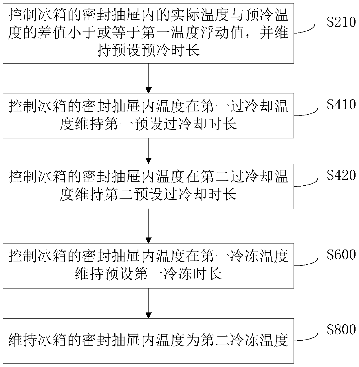 Control method, device and equipment for storing food in refrigerator chamber and refrigerator system