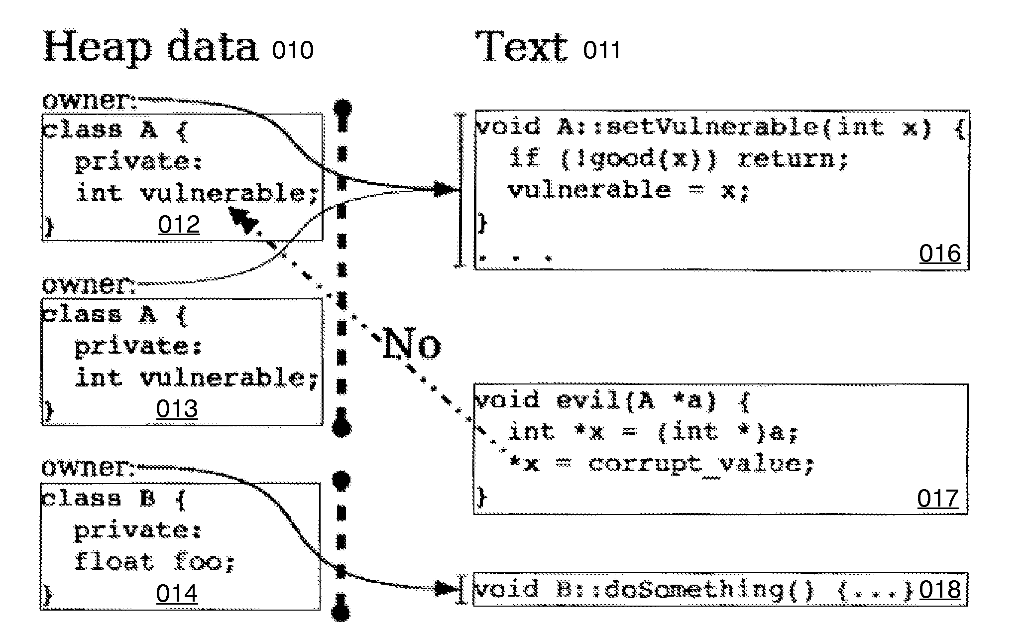 Hard object: constraining control flow and providing lightweight kernel crossings