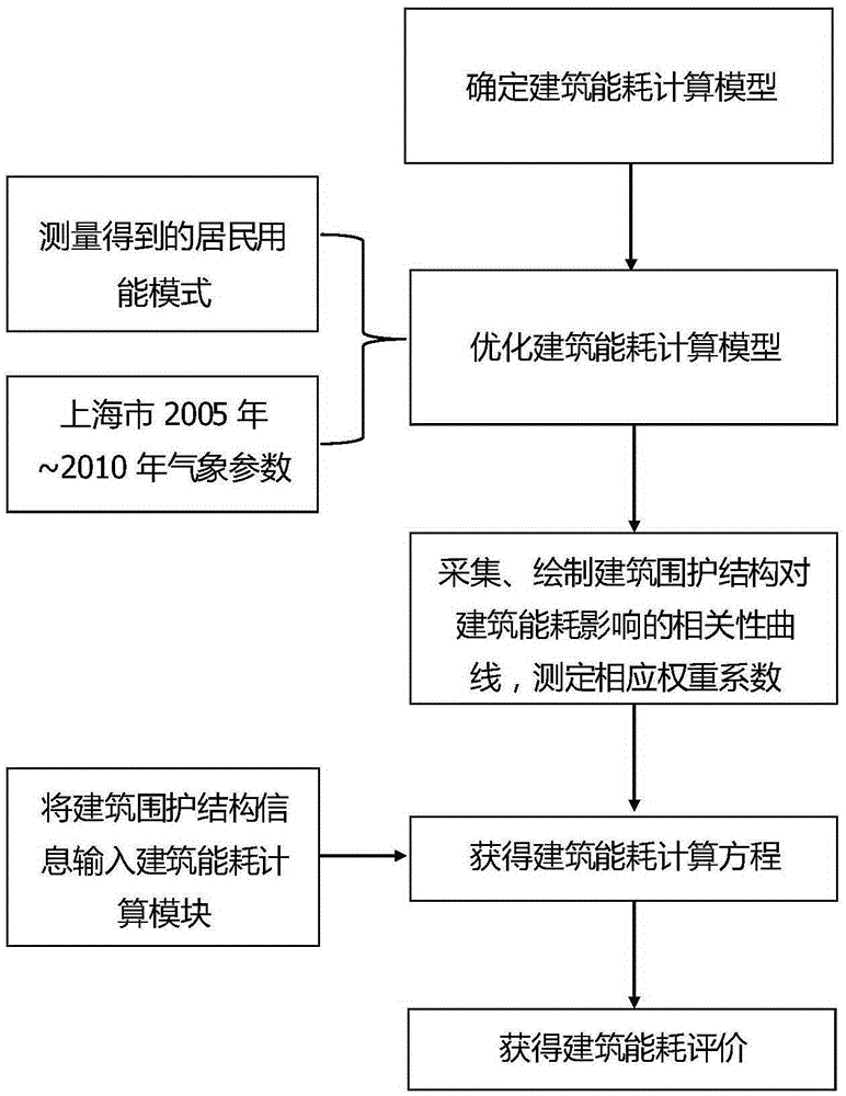 Simple and easy method for energy-saving effect evaluation of residential buildings