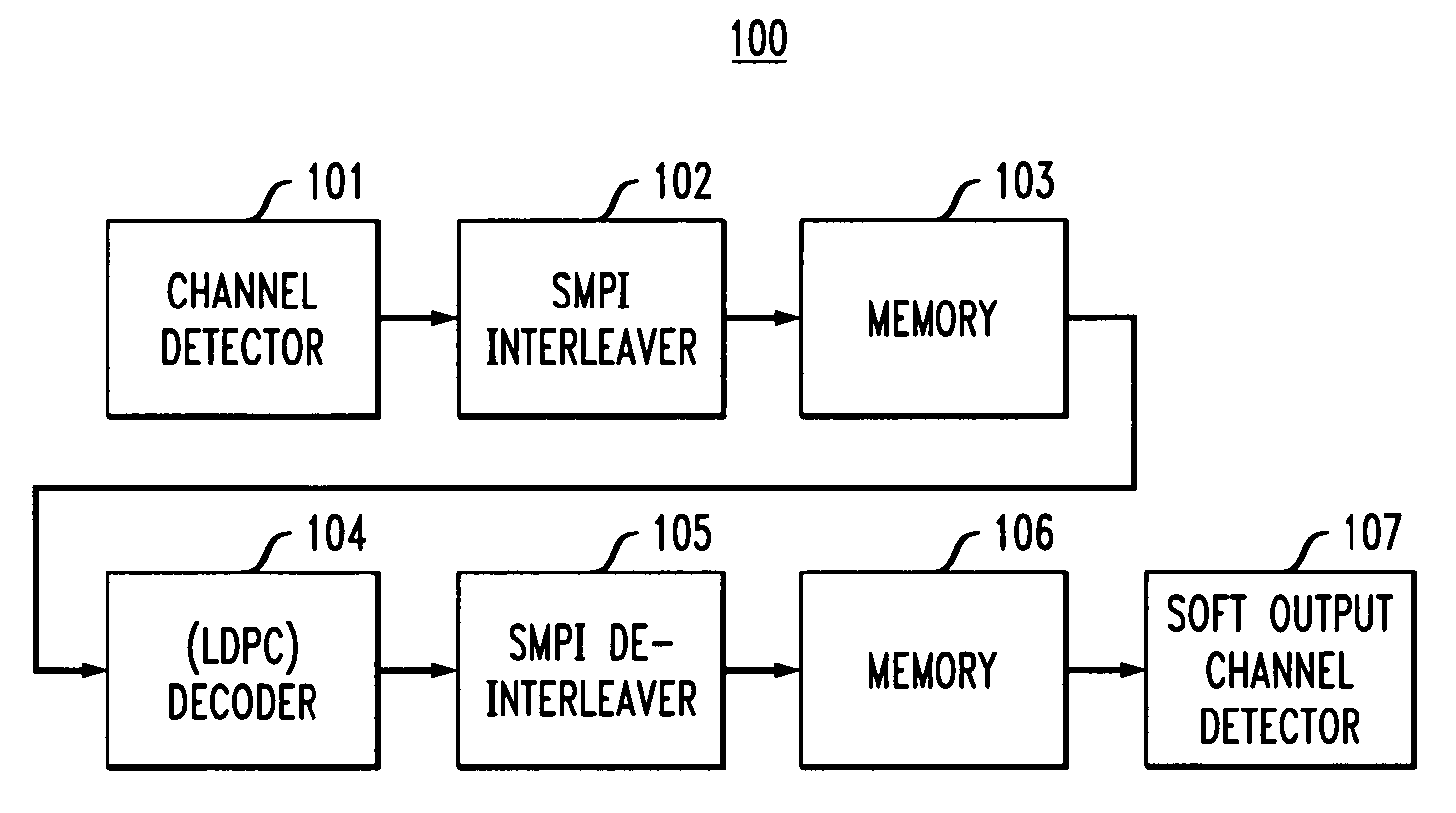 Interleaver and de-interleaver for iterative code systems