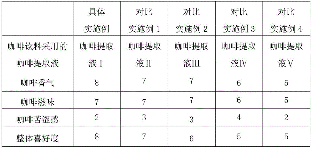 Coffee extraction liquid preparation method and application of coffee extraction liquid