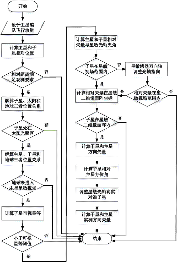 Inter-satellite relative observation method used for satellite formation