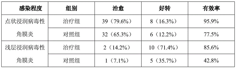 NK cell secreted protein eye drops used for treating viral keratitis as well as preparation method and application thereof