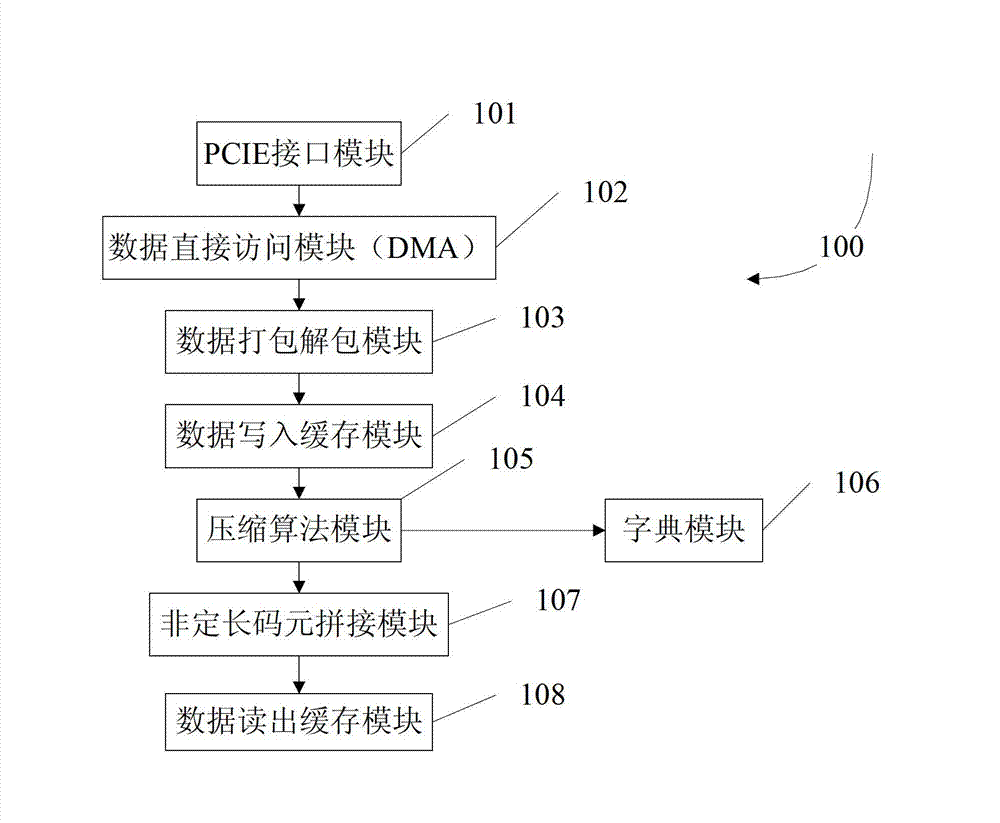 System and method for hardware LZ77 compression implementation