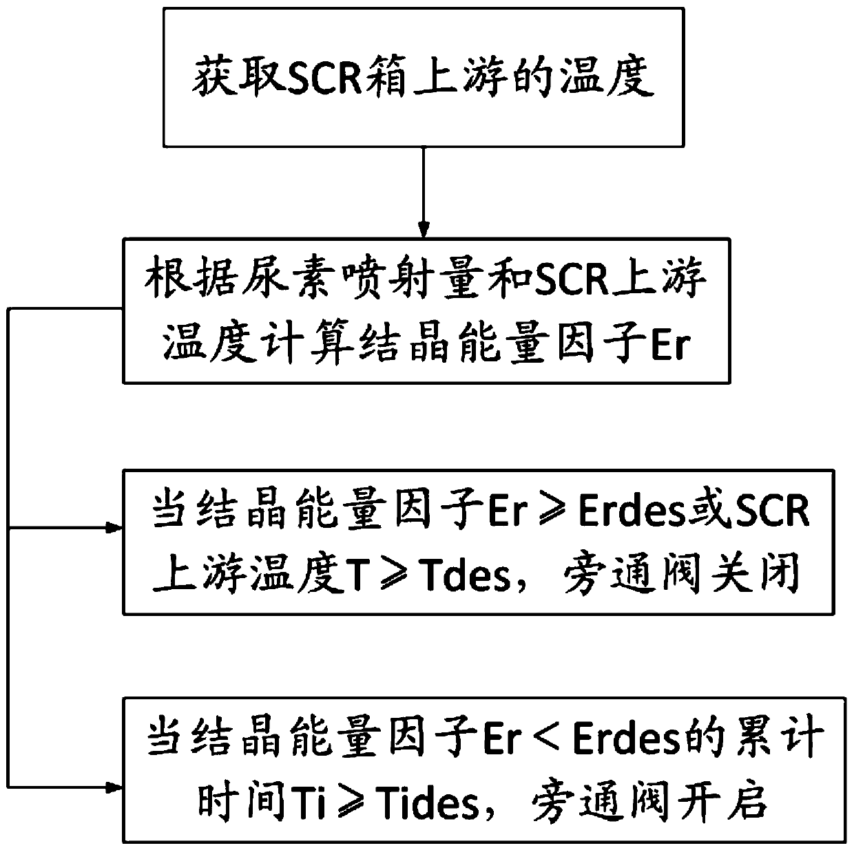 Control method for reducing urea crystallization in engine SCR tank