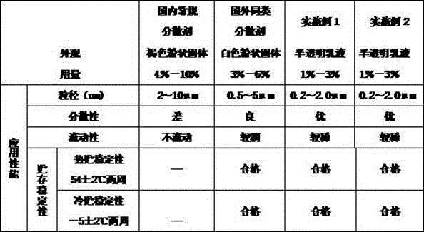 Pesticide suspension concentrate dispersing agent and novel preparation method thereof