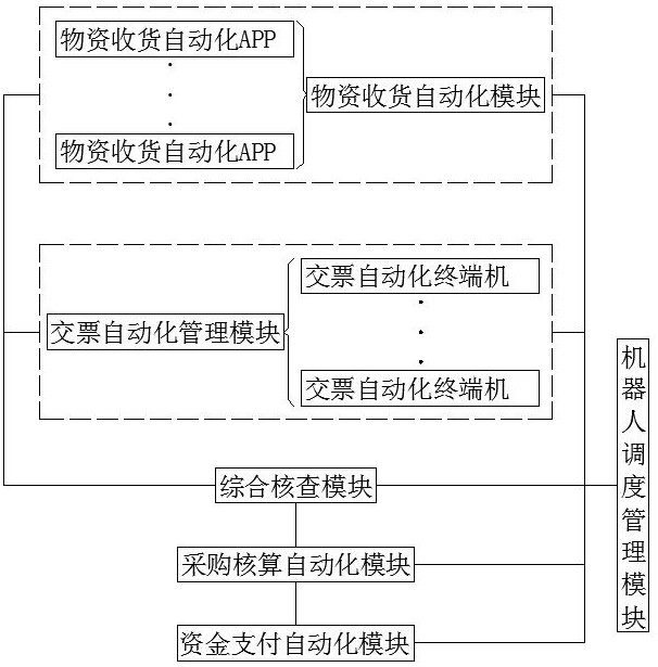 Material purchasing settlement management system based on financial robot