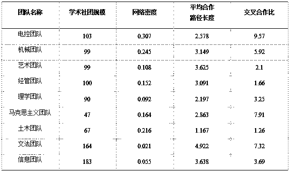 Quantitative research method for influence of academic cooperation of scientific research teams in colleges and universities on performance