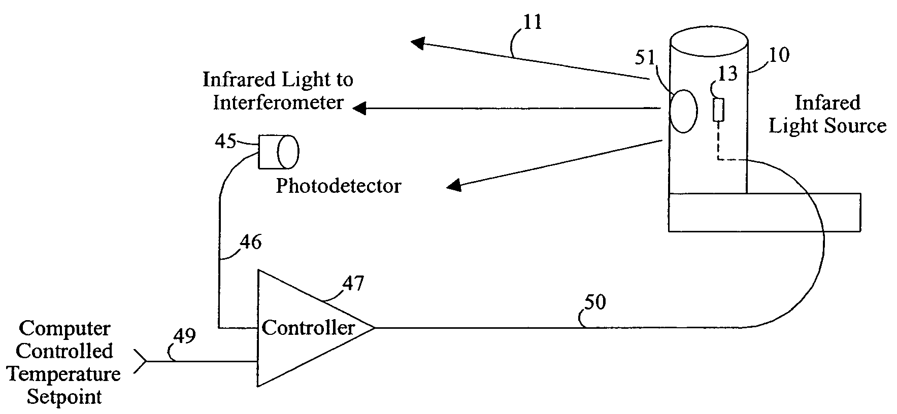 Stabilized infrared source for infrared spectrometers