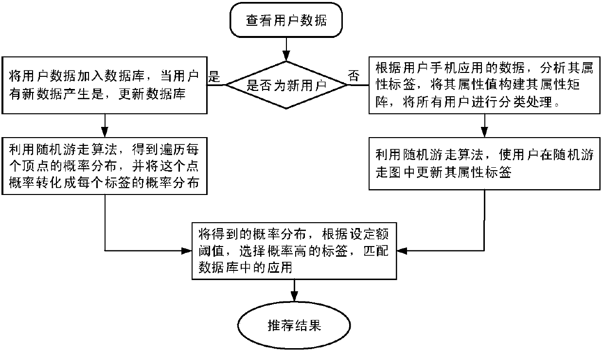 System of mobile-phone application recommendation of multi-label classification and method thereof