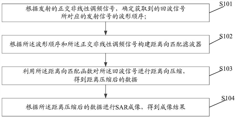 Method, device and equipment for suppressing range ambiguity based on nonlinear orthogonal waveform