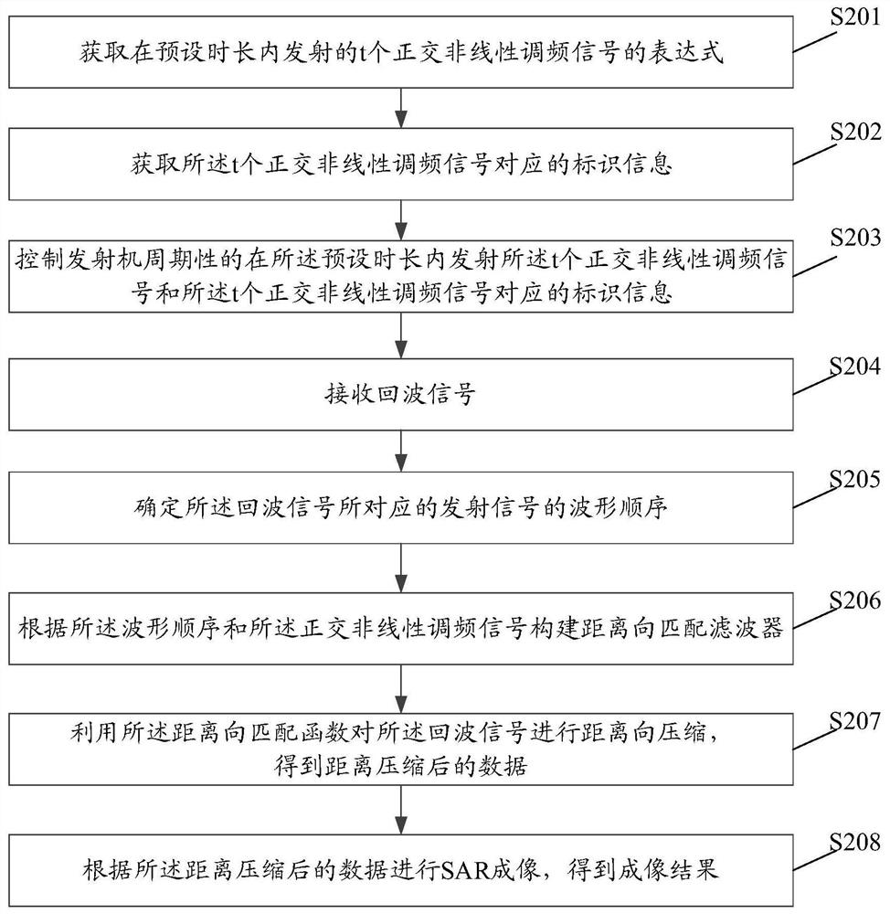 Method, device and equipment for suppressing range ambiguity based on nonlinear orthogonal waveform