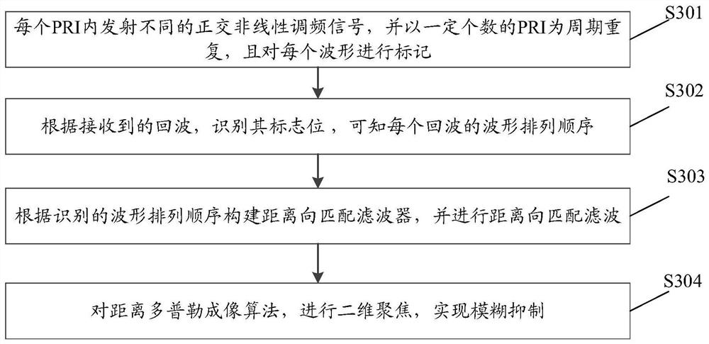 Method, device and equipment for suppressing range ambiguity based on nonlinear orthogonal waveform