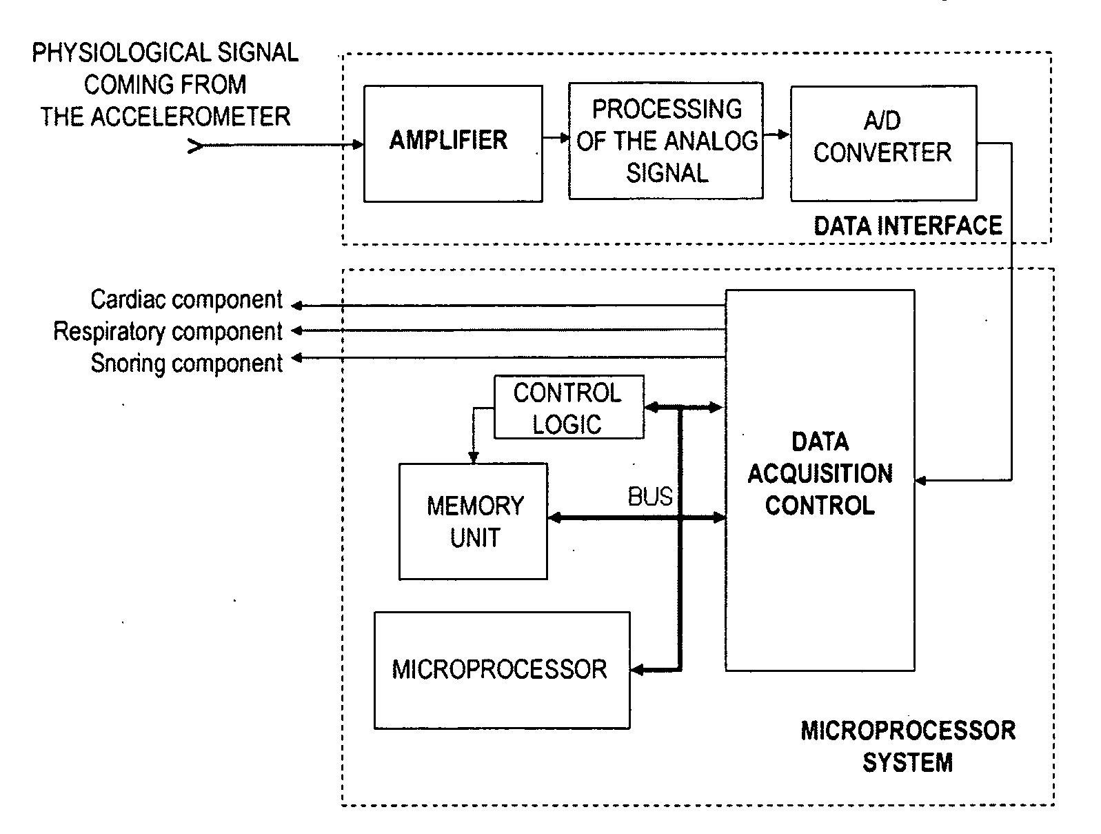 System for monitoring and analysing cardiorespiratory signals and snoring