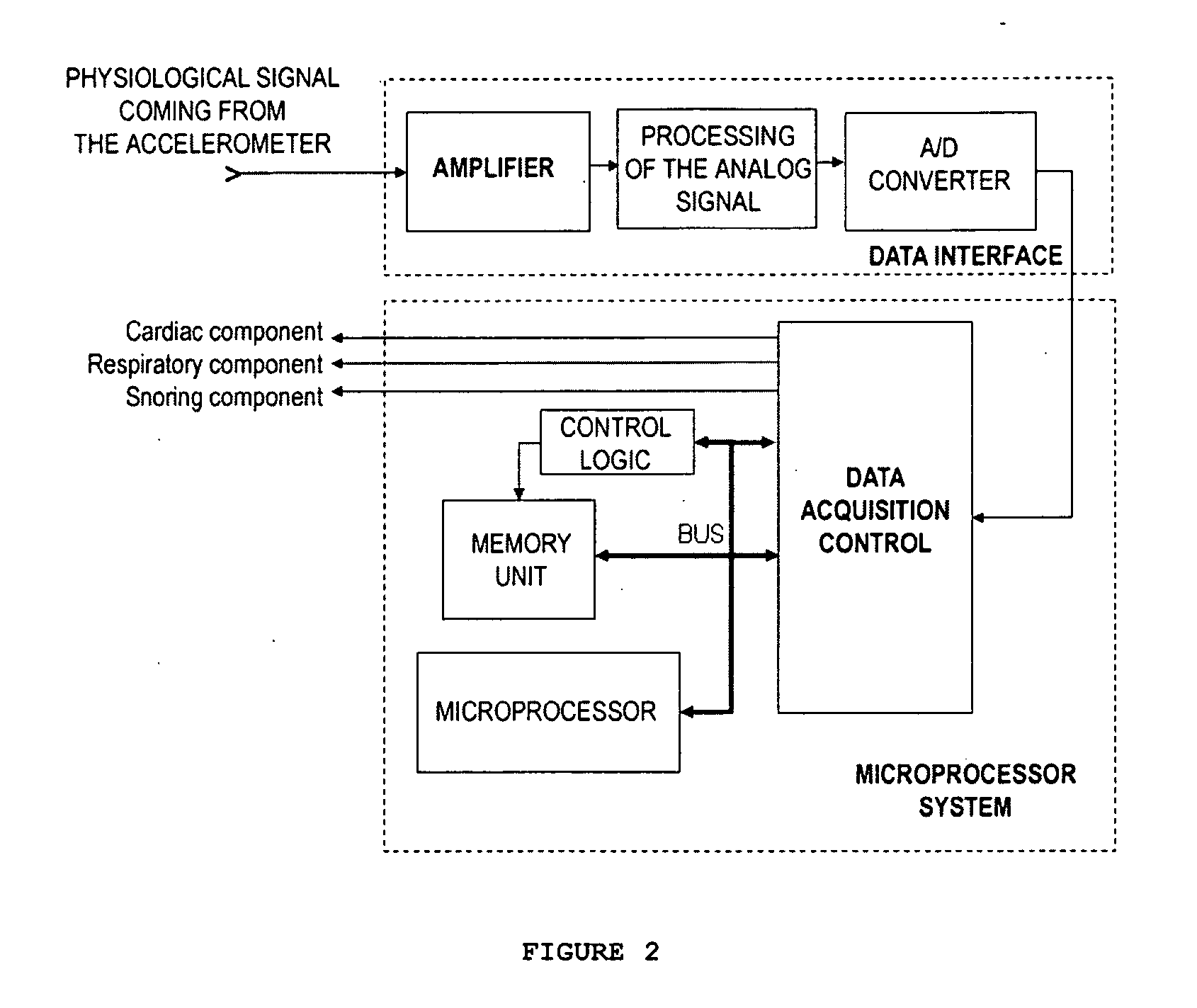 System for monitoring and analysing cardiorespiratory signals and snoring