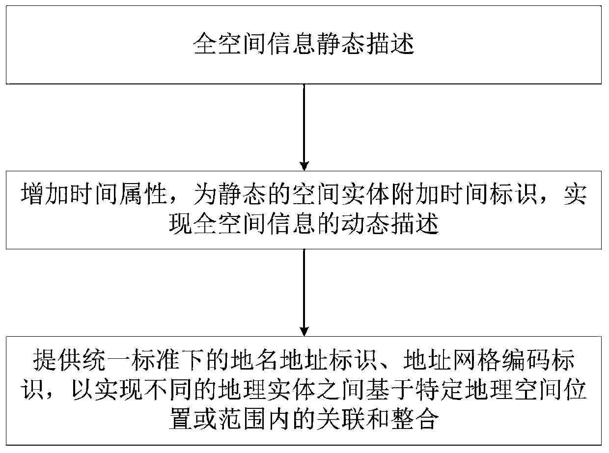 A full spatial information expression method and a full spatial information system