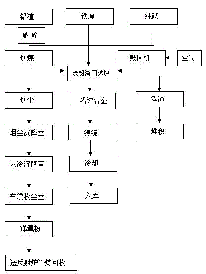 Industrialized treatment method for deleading slag generated by pyrogenic-process antimony smelting