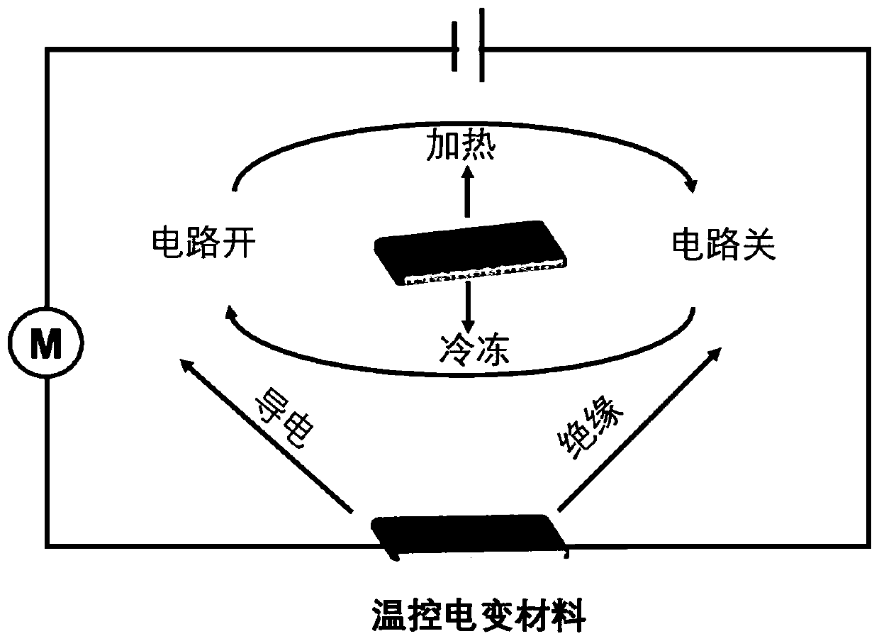 Flexible stretchable temperature control conductor insulator reversible transformation material and application thereof