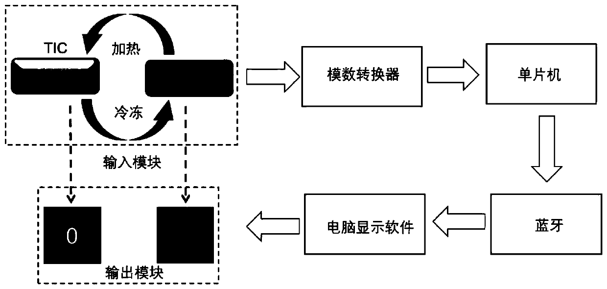 Flexible stretchable temperature control conductor insulator reversible transformation material and application thereof