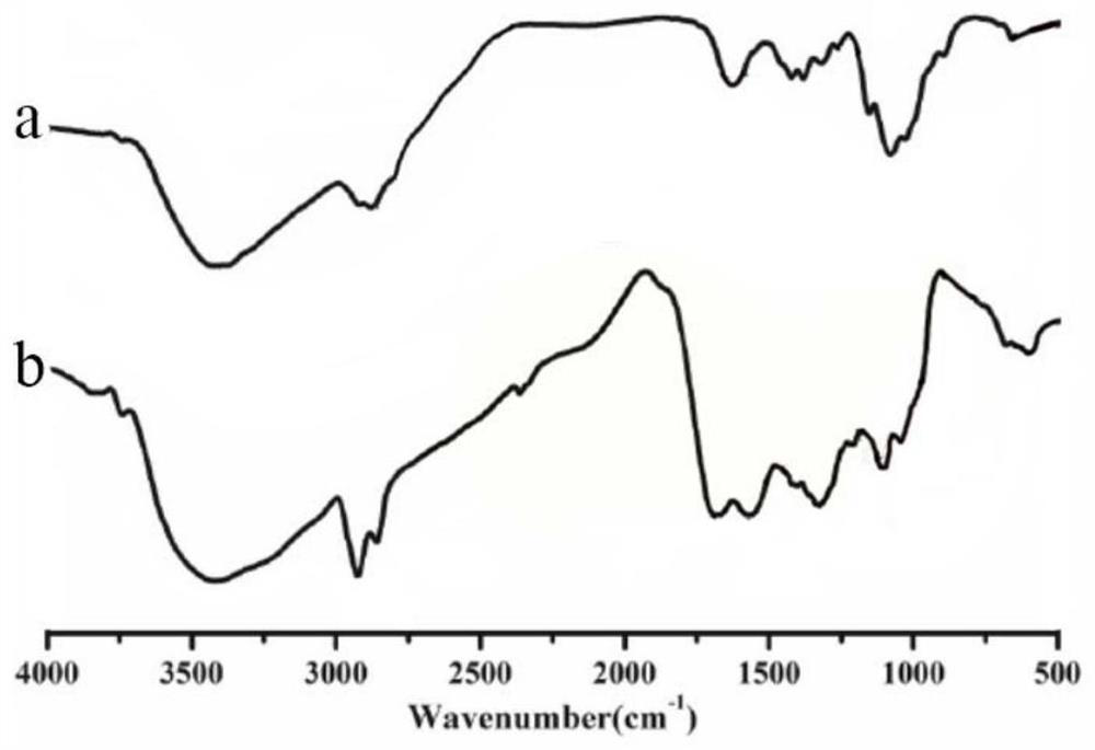 Preparation method of flocculation decolorizing agent