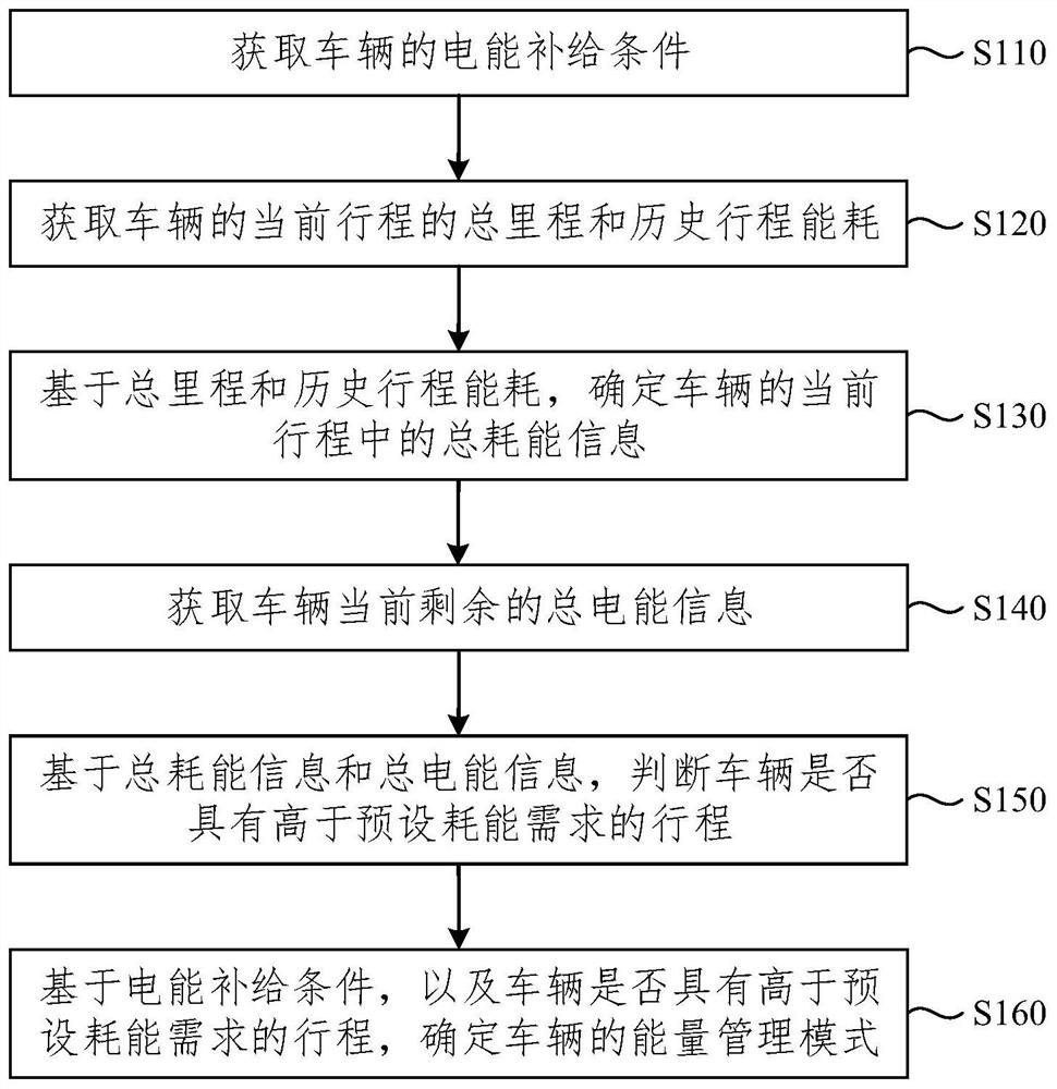 Hybrid vehicle model energy management mode switching method and device, equipment and medium