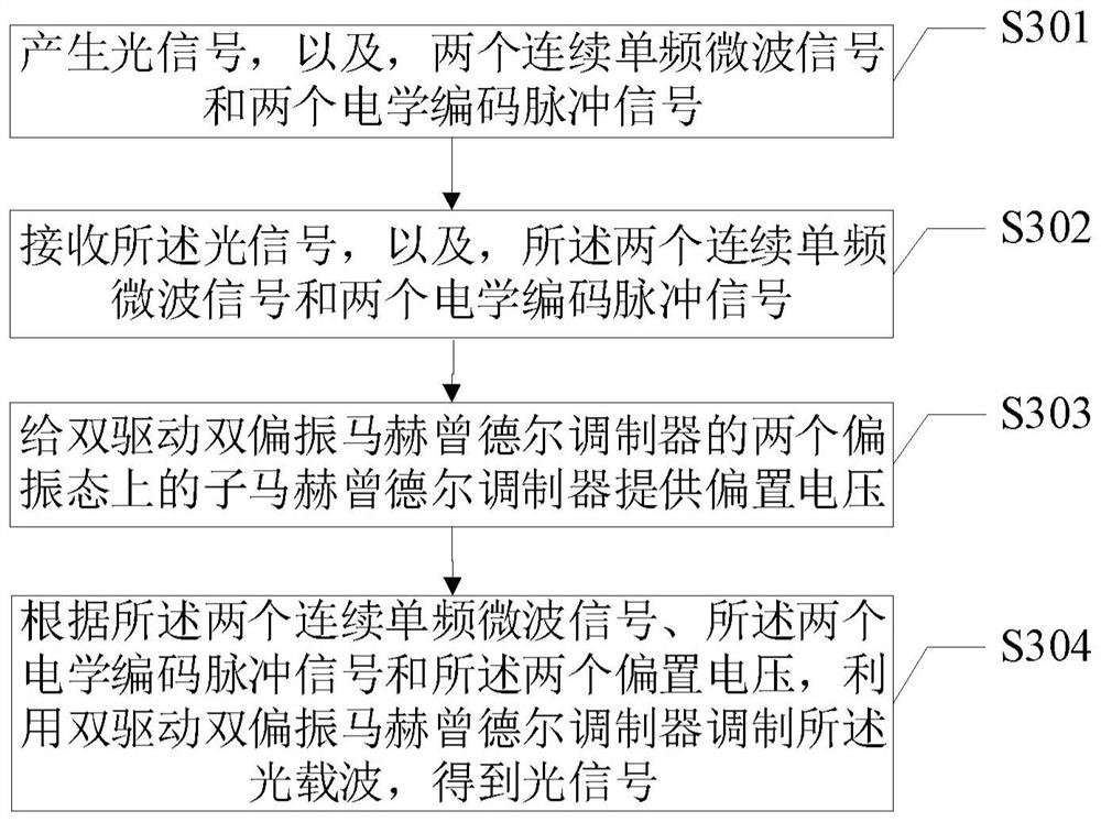 Signal generation device and method