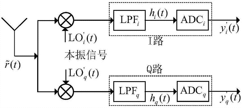 Single carrier system IQ (In-phase\Quadrature) imbalance compensation method based on Golay sequence