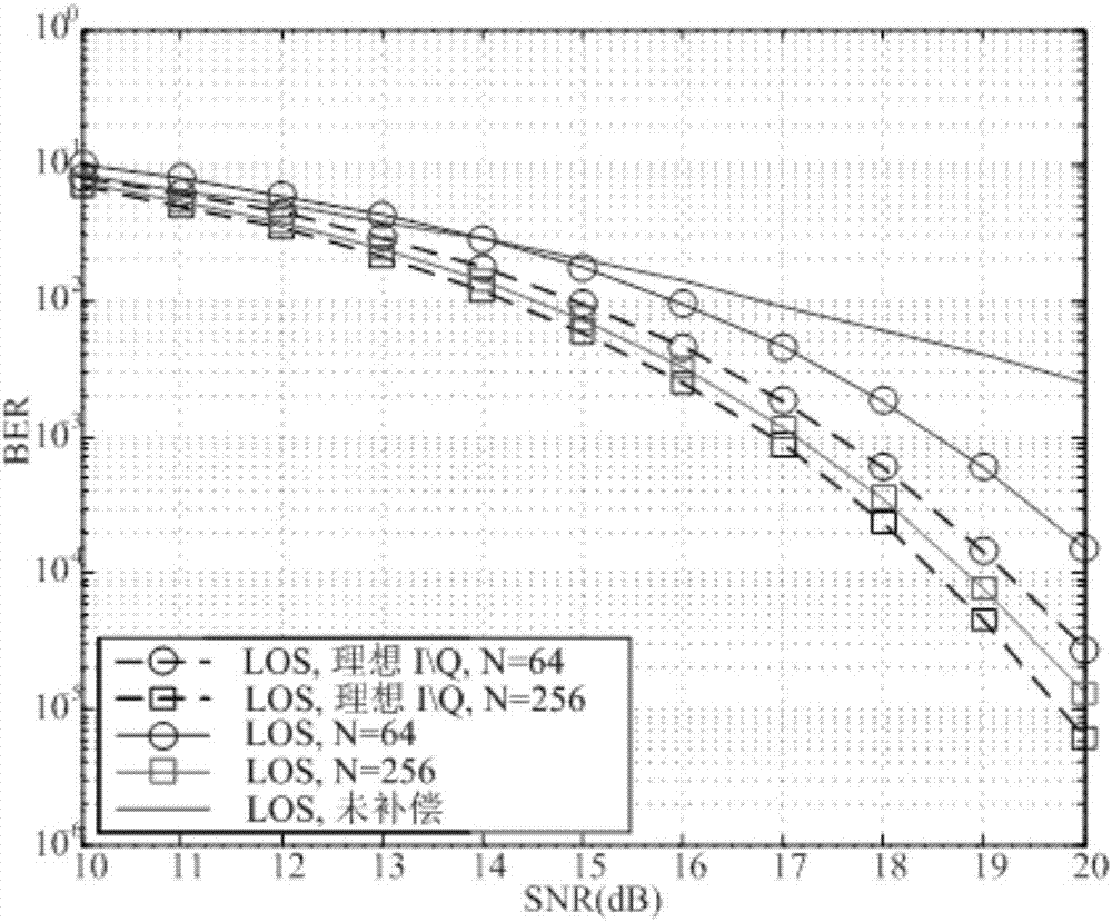 Single carrier system IQ (In-phase\Quadrature) imbalance compensation method based on Golay sequence