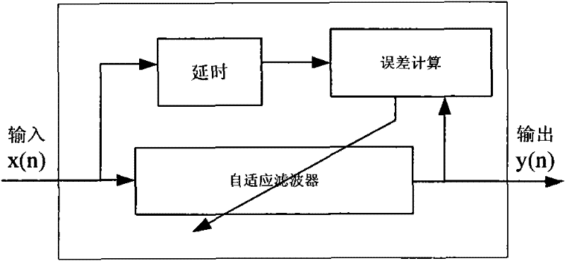 Blind adaptive filtering device capable of eliminating narrowband interference and its application