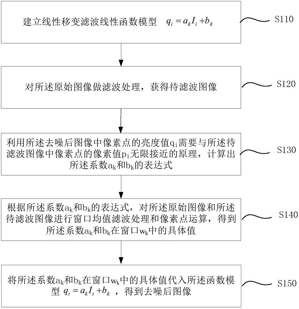 Image de-noising method and device