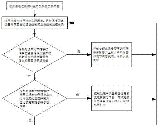 Method and device for temperature control of hydraulic oil tank