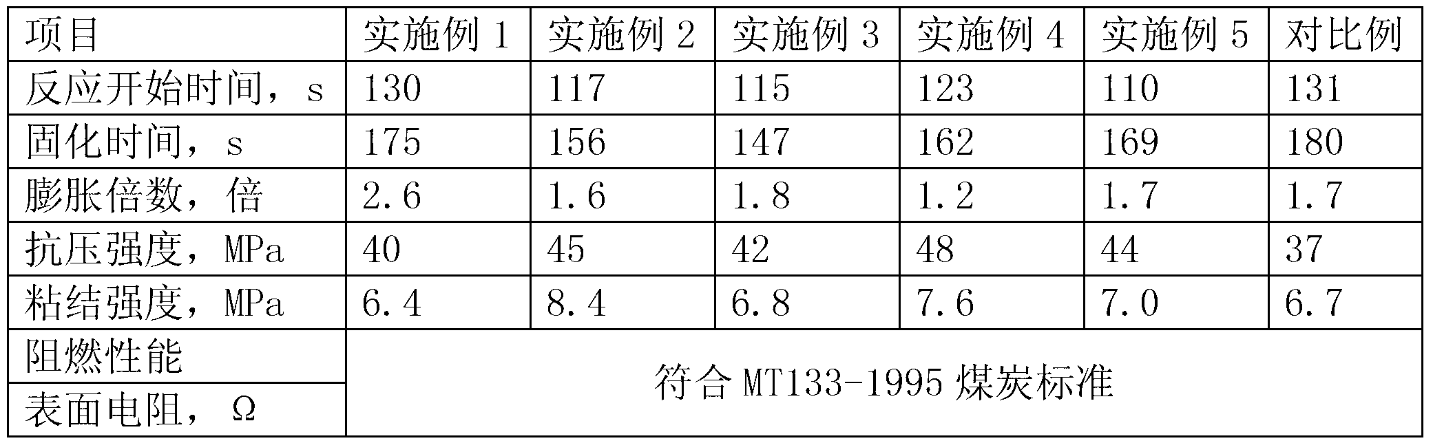 Coal-mine gas drainage hole drilling/sealing material and preparation method thereof