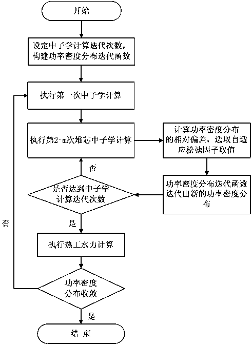 An Iterative Method for Core-Heat Coupling of Supercritical Water Reactor